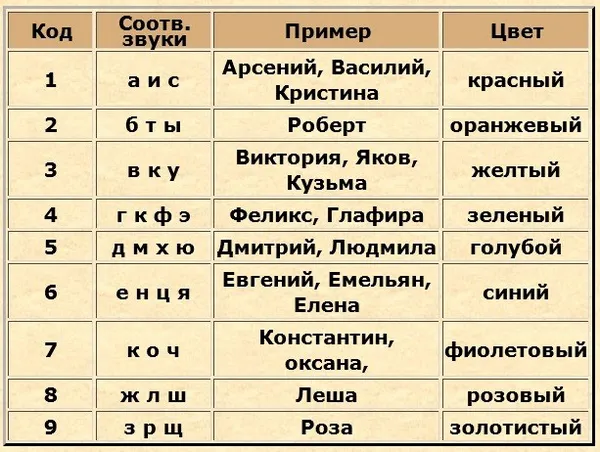 таблица соответствия кода имени и звуков