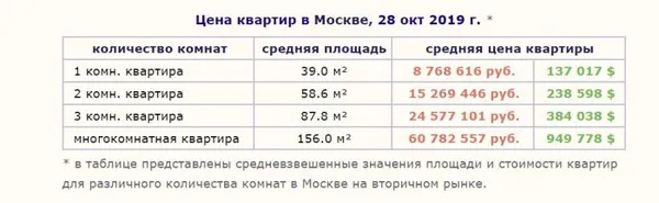 Цена квартир в Москве
