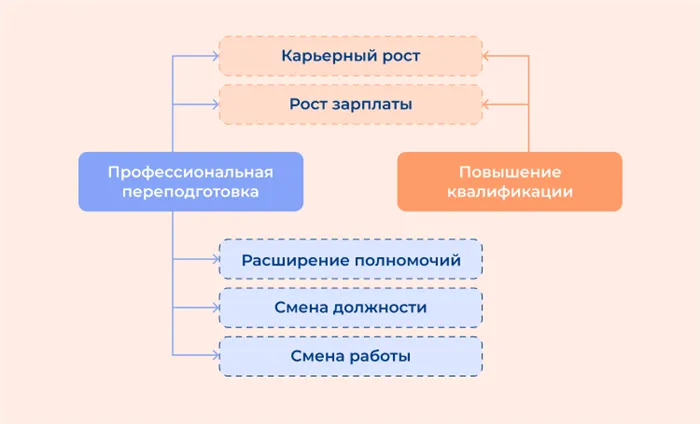 Что лучше – второе высшее или профессиональная переподготовка 42