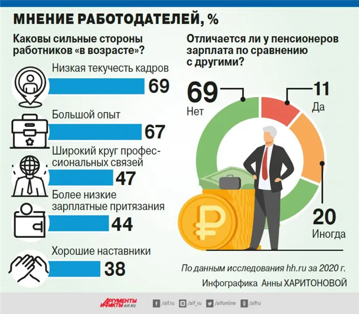 Дискриминация по возрасту и высокие ожидания: кем работать после 45 лет, кроме вахтера и уборщицы 8