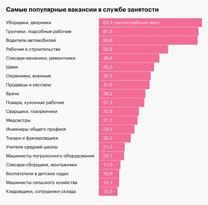 Источник: Работа в России, расчеты Т⁠—⁠Ж