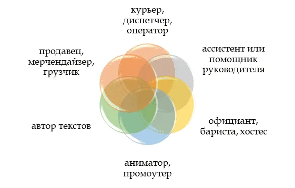 Кем чаще всего работают студенты в Москве?