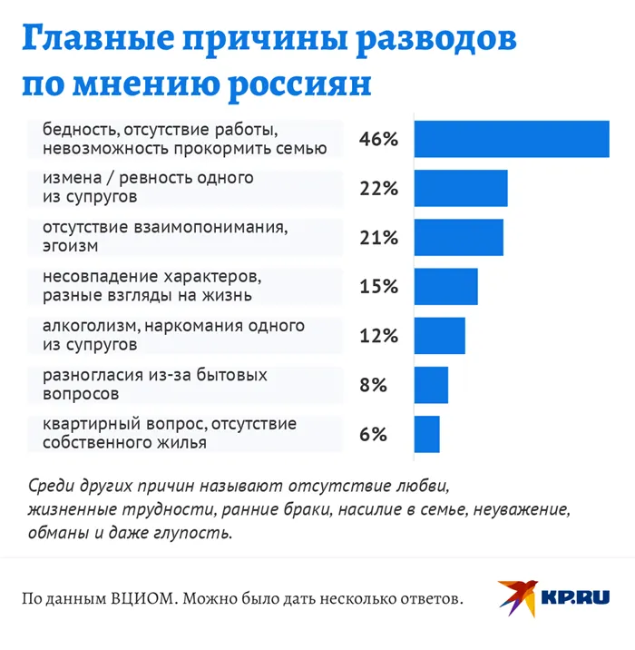 Любовь прошла, завяли помидоры: статистика разводов и способы сохранить семью 4