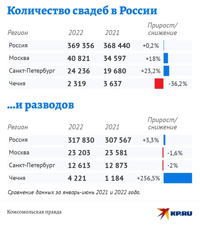 Любовь прошла, завяли помидоры: статистика разводов и способы сохранить семью 3