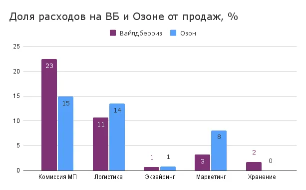 Я работаю менеджером маркетплейсов – честный рассказ о профессии 3