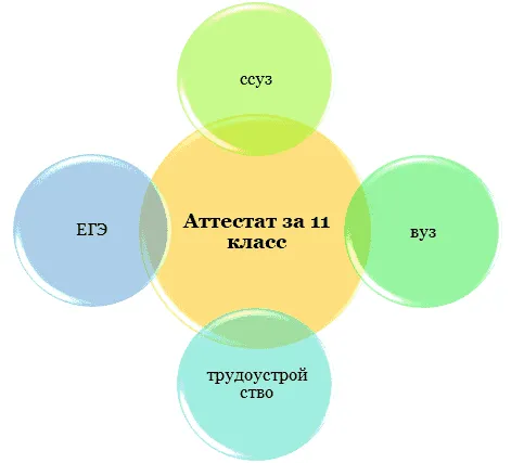 Аттестат за 11 класс