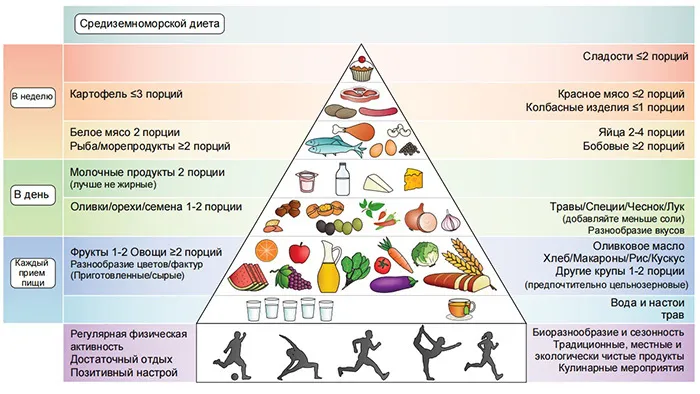 Средиземноморская диета