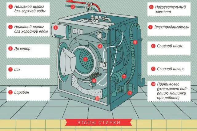 Какая стиральная машина лучше: вертикальная или горизонтальная 3