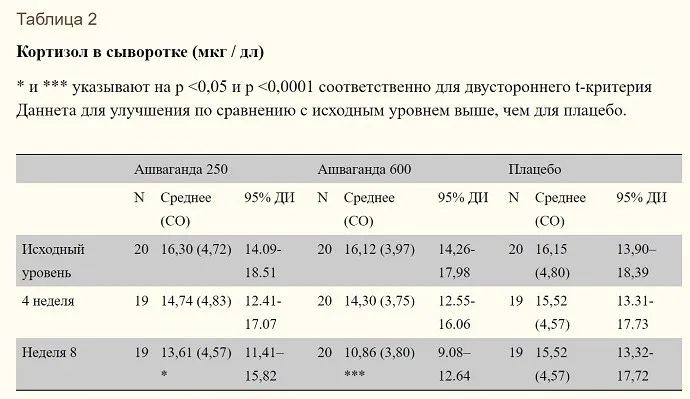 Ашваганда и стресс