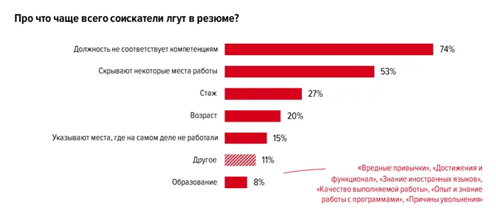 О чем чаще всего лгут в резюме и как это обнаруживается