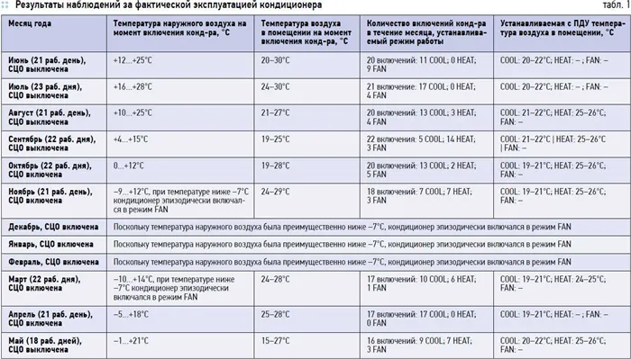 Эффективность VRF системы при временном выключении