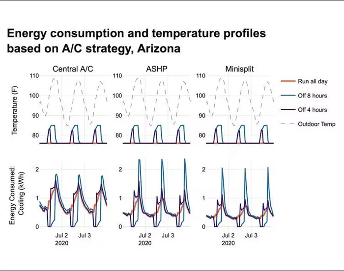 Энергетические модели температурной стратегии в Аризоне