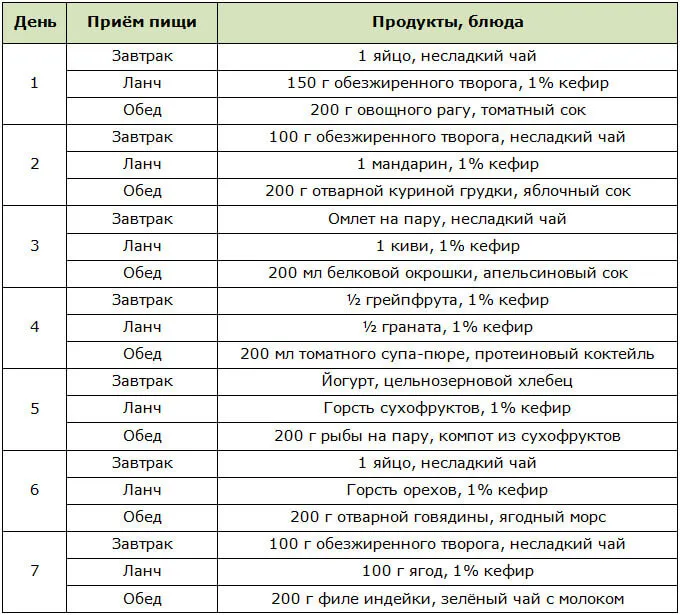 Как похудеть на 20 кг: подборка 8 эффективнейших диет 4