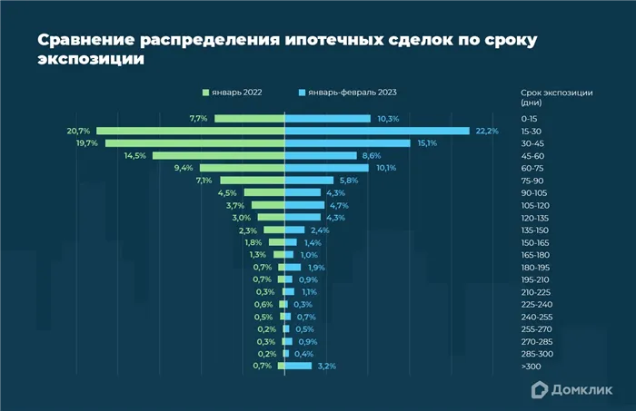 В Домклик выяснили, как меняются сроки продажи и скидки на квартиры в Москве 3