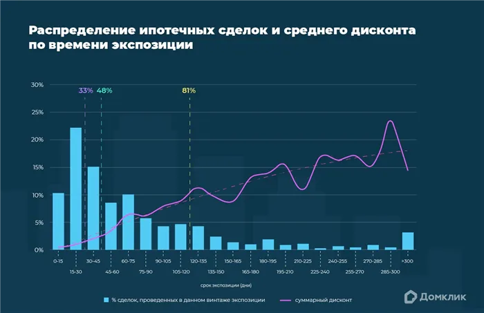 В Домклик выяснили, как меняются сроки продажи и скидки на квартиры в Москве 2