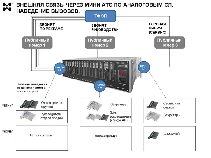 Варианты перенаправления внешних вызовов через мини АТС - поясняющая схема