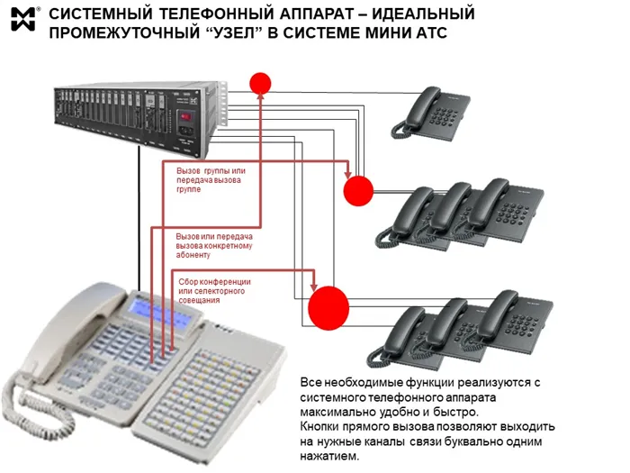 Системный телефон АТС - схема использования СТА в составе мини АТС.