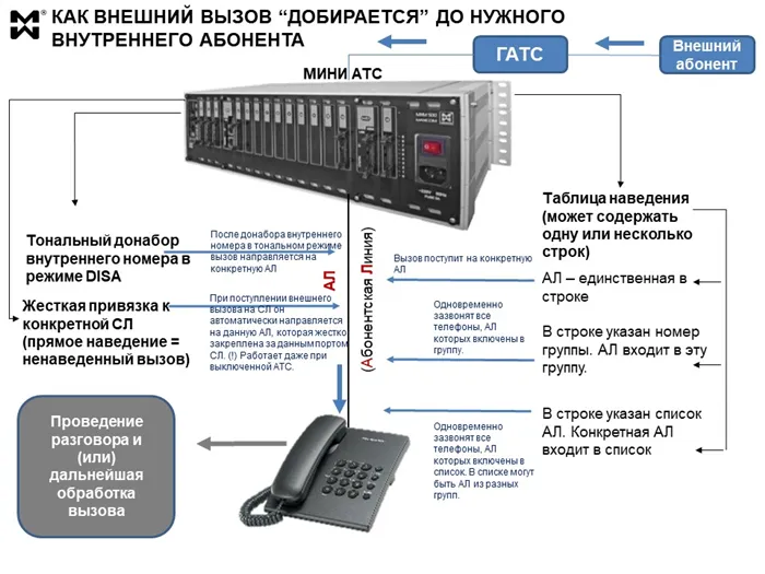 Входящая связь через мини АТС - схема с тональным донабором и наведением.