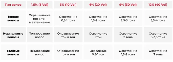 Какие бывают окислители для окрашивания и тонирования волос