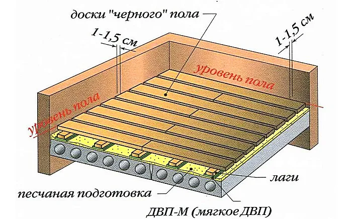 Традиционная схема устройства деревянных полов