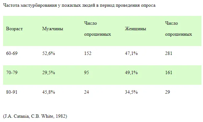 Сколько девушек мастурбируют-частота у пожилых