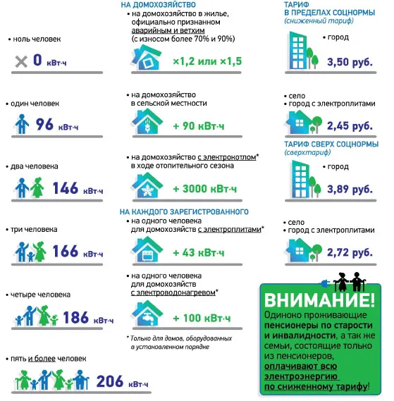 Нормы потребления электроэнергии для особых случаев