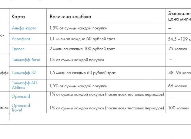 Обзор карт, которые помогут вам копить и тратить авиамили