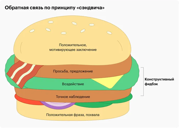 Хорошо, если в компании сложилась культура sandwich feedback, когда сначала говорят что⁠⁠-⁠⁠то позитивное, потом высказывают замечания по существу, а заканчивают снова позитивом и подбадриванием