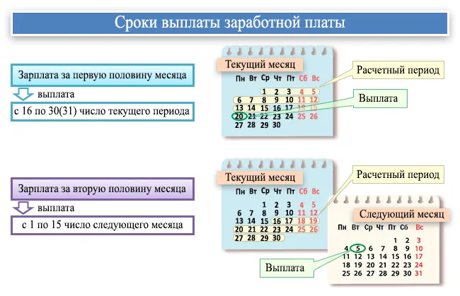 Сроки выплаты заработной платы в 2018 году