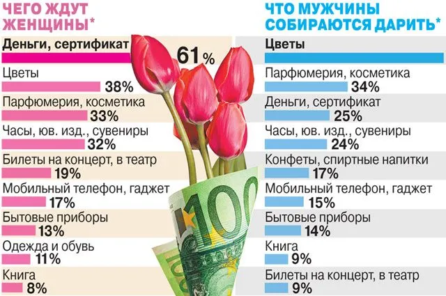 Почему мужчина не дарит подарки