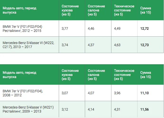 По данным исследования CarPrice