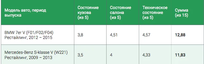 По данным исследования CarPrice