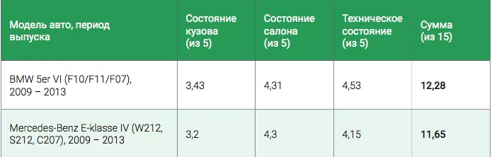 По данным исследования CarPrice