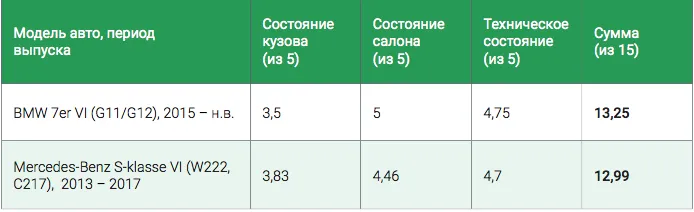 По данным исследования CarPrice