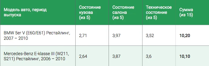 По данным исследования CarPrice