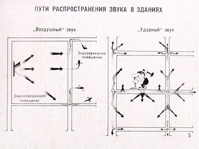 Пути передачи звука в доме