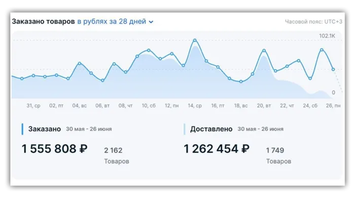 Работа по заполнению карточек товаров на Вайлдберриз.