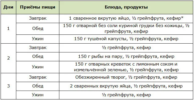 Как похудеть за 3 дня: 4 монодиеты, план тренировок и схема очищения организма 4