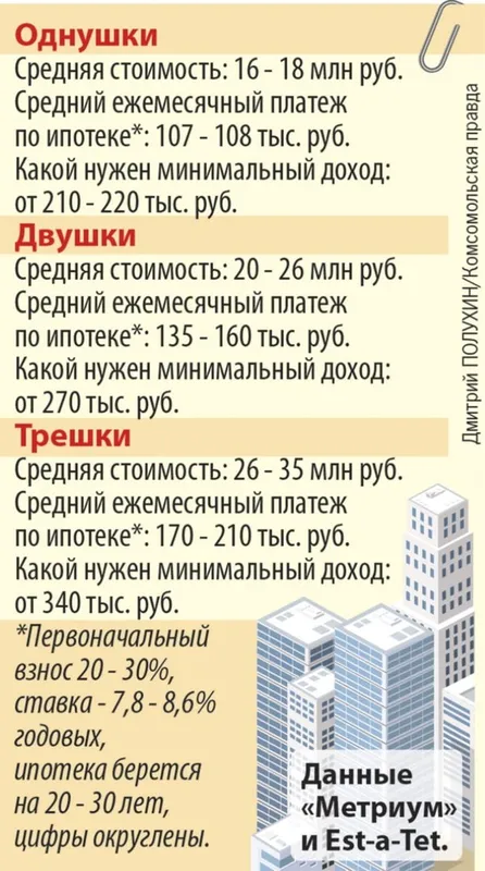 Программистам — бизнес-класс, инженерам — панельки: кем нужно работать, чтобы купить квартиру в Москве 3