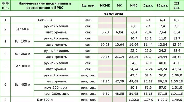 норматив бега на 100 метров