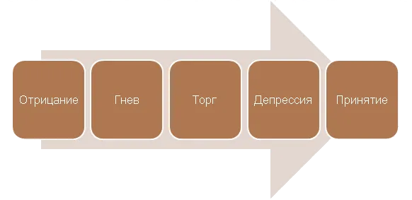 5 стадий принятия изменений (модель Кюблер-Росс)