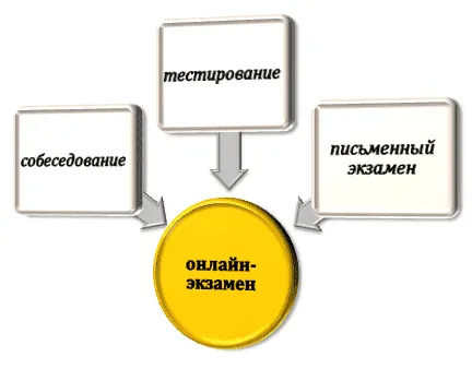 Варианты проведения онлайн-экзаменов