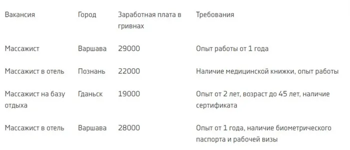 Вакансии и уровень заработка массажистов в Польше в гривнах