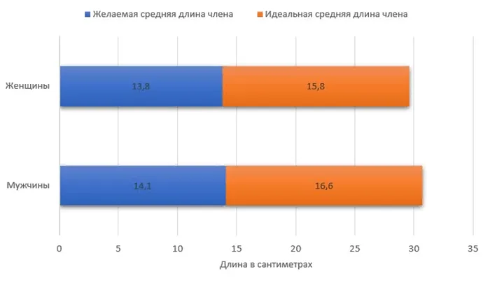 Какой размер члена нравится женщинам-средняя желаемая длина