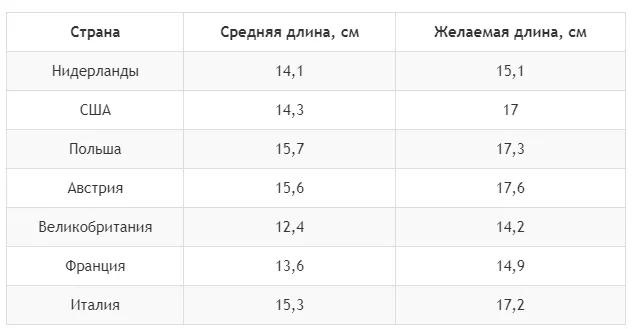 Какой размер члена нравится женщинам-средняя желаемая длина по странам